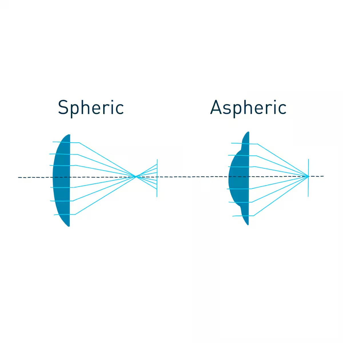 Why H&C Optik Aspheric Lenses (2)